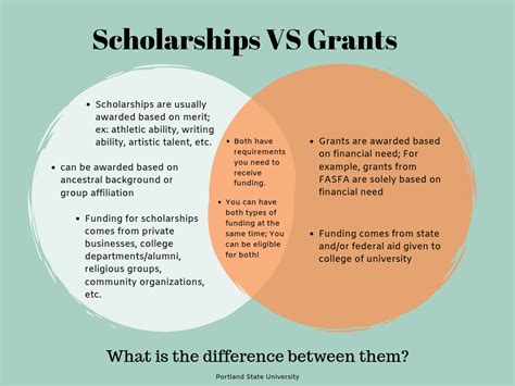 List of Scholarship Grants .